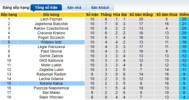 Nhận định, soi kèo Widzew lodz vs Korona Kielce, 01h30 ngày 5/10: Bệ phóng sân nhà - Ảnh 1