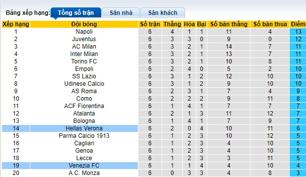 Soi kèo phạt góc Verona vs Venezia, 01h45 ngày 5/10 - Ảnh 1