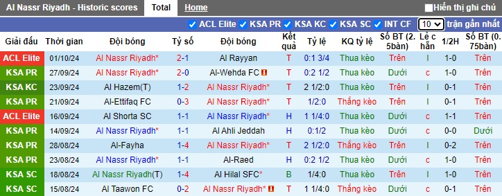 Nhận định, soi kèo Al Nassr vs Al-Orobah, 22h15 ngày 5/10: Chờ Ronaldo bùng nổ - Ảnh 4