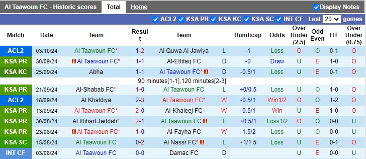 Nhận định, soi kèo Al Taawoun vs Al Fateh, 22h25 ngày 5/10: Tiếp tục đáy bảng - Ảnh 1