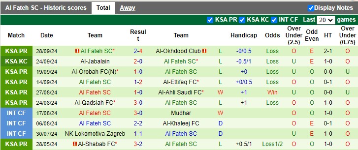 Nhận định, soi kèo Al Taawoun vs Al Fateh, 22h25 ngày 5/10: Tiếp tục đáy bảng - Ảnh 2