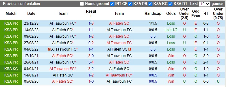 Nhận định, soi kèo Al Taawoun vs Al Fateh, 22h25 ngày 5/10: Tiếp tục đáy bảng - Ảnh 3