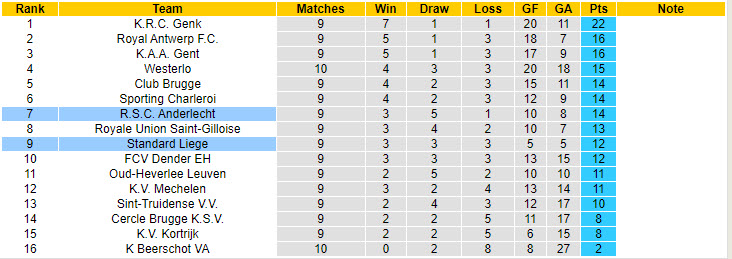 Nhận định, soi kèo Anderlecht vs Standard Liege, 18h30 ngày 6/10: Hai bộ mặt trái ngược - Ảnh 5