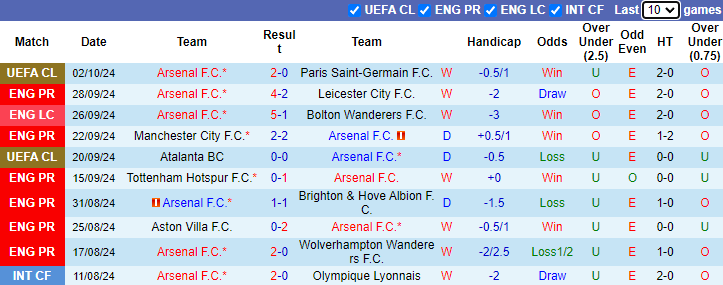 Nhận định, soi kèo Arsenal vs Southampton, 21h00 ngày 5/10: Cẩn trọng vẫn hơn - Ảnh 1