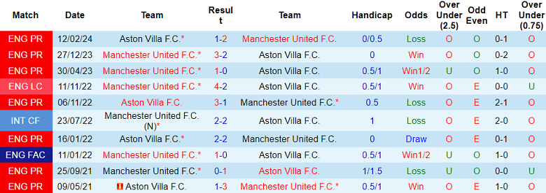 Nhận định, soi kèo Aston Villa vs MU, 20h00 ngày 6/10: Biết đâu bất ngờ - Ảnh 3