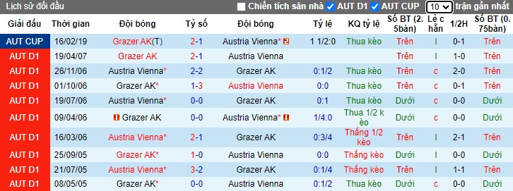 Nhận định, soi kèo Austria Vienna vs Grazer, 22h00 ngày 5/10: Xử đẹp tân binh - Ảnh 2