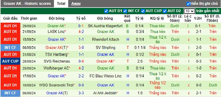 Nhận định, soi kèo Austria Vienna vs Grazer, 22h00 ngày 5/10: Xử đẹp tân binh - Ảnh 3