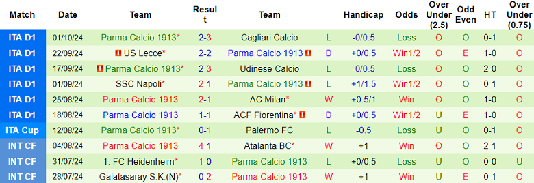 Nhận định, soi kèo Bologna vs Parma, 20h00 ngày 6/10: Tin vào Rossoblu - Ảnh 2