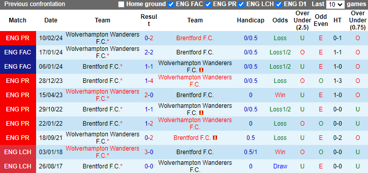 Nhận định, soi kèo Brentford vs Wolves, 21h00 ngày 5/10: Chủ nhà phá dớp - Ảnh 3