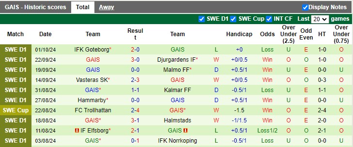 Nhận định, soi kèo Brommapojkarna vs GAIS, 22h30 ngày 5/10: Động lực trụ hạng - Ảnh 2