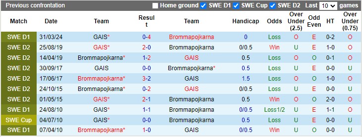 Nhận định, soi kèo Brommapojkarna vs GAIS, 22h30 ngày 5/10: Động lực trụ hạng - Ảnh 3