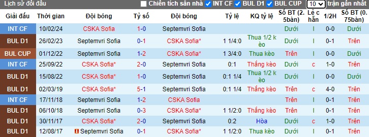 Nhận định, soi kèo CSKA Sofia vs Septemvri Sofia, 21h30 ngày 5/10: Chủ nhà khó thắng tưng bừng - Ảnh 2