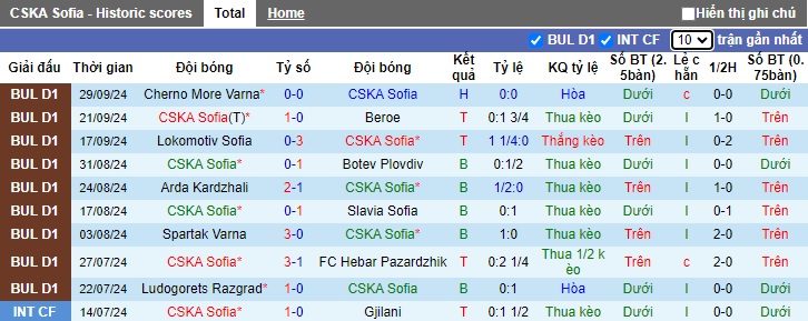 Nhận định, soi kèo CSKA Sofia vs Septemvri Sofia, 21h30 ngày 5/10: Chủ nhà khó thắng tưng bừng - Ảnh 4