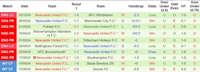 Nhận định, soi kèo Everton vs Newcastle, 23h30 ngày 5/10: Điểm tựa sân nhà - Ảnh 2