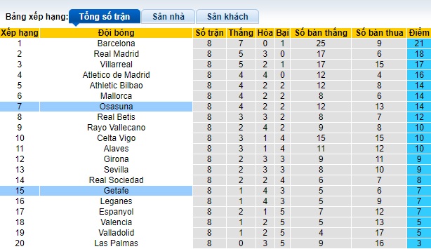 Nhận định, soi kèo Getafe vs Osasuna, 21h15 ngày 5/10: Gặp con mồi quen - Ảnh 1