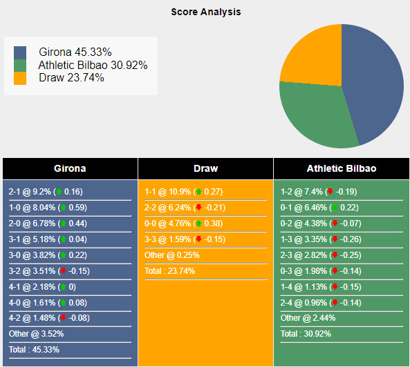 Nhận định, soi kèo Girona vs Athletic Bilbao, 19h00 ngày 6/10: Sa sút không phanh - Ảnh 7