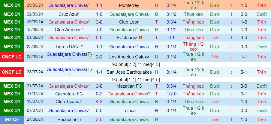 Nhận định, soi kèo Guadalajara Chivas vs Atlas, 08h05 ngày 6/10: Không dễ “nuốt” Chivas - Ảnh 2