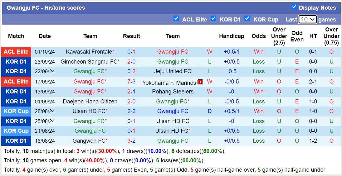 Nhận định, soi kèo Gwangju vs Seoul, 13h00 ngày 6/10: Tìm lại bản lĩnh - Ảnh 1