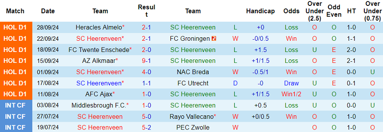 Nhận định, soi kèo Heerenveen vs PEC Zwolle, 19h30 ngày 6/10: Cửa trên ‘ghi điểm’ - Ảnh 1