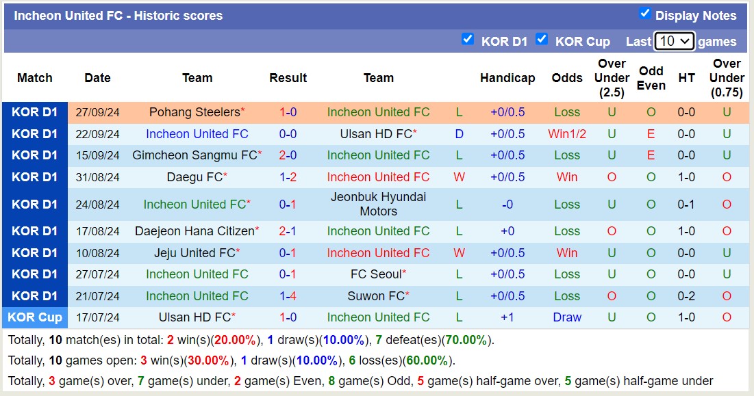 Nhận định, soi kèo Incheon United vs Gangwon, 13h00 ngày 6/10: Nỗi đau kéo dài - Ảnh 1