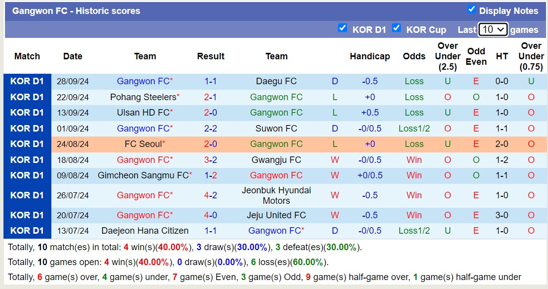 Nhận định, soi kèo Incheon United vs Gangwon, 13h00 ngày 6/10: Nỗi đau kéo dài - Ảnh 2