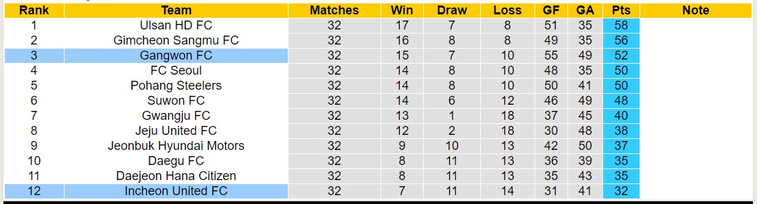 Nhận định, soi kèo Incheon United vs Gangwon, 13h00 ngày 6/10: Nỗi đau kéo dài - Ảnh 4