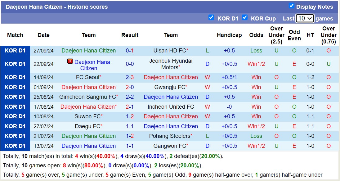 Nhận định, soi kèo Jeju United vs Daejeon Hana Citizen, 13h00 ngày 6/10: 3 điểm nhọc nhằn - Ảnh 2