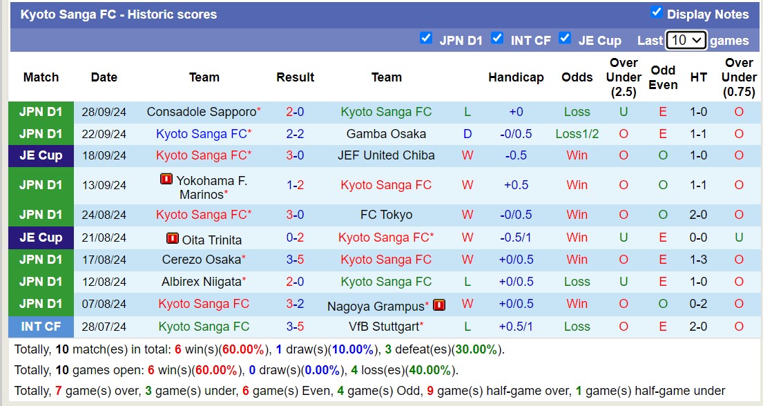 Nhận định, soi kèo Kyoto Sanga vs Vissel Kobe, 12h00 ngày 6/10: Tiếp tục bất bại - Ảnh 1