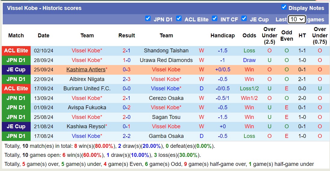 Nhận định, soi kèo Kyoto Sanga vs Vissel Kobe, 12h00 ngày 6/10: Tiếp tục bất bại - Ảnh 2