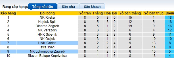 Nhận định, soi kèo Lokomotiva Zagreb vs Gorica, 21h00 ngày 5/10: Chia điểm - Ảnh 1