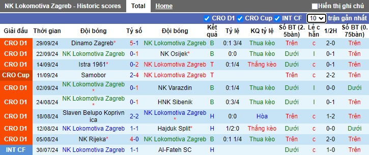 Nhận định, soi kèo Lokomotiva Zagreb vs Gorica, 21h00 ngày 5/10: Chia điểm - Ảnh 4