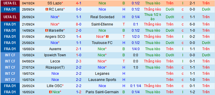 Nhận định, soi kèo OGC Nice vs Paris Saint-Germain, 01h45 ngày 7/10: Giữ vững ngôi đầu - Ảnh 1