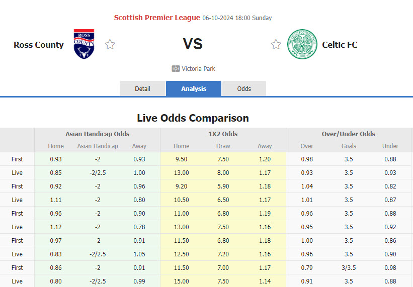 Nhận định, soi kèo Ross County vs Celtic, 18h00 ngày 6/10: Trút giận - Ảnh 1