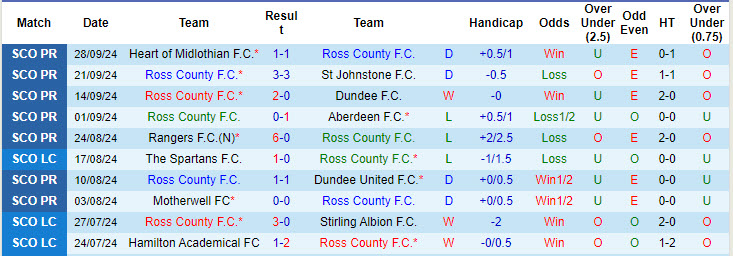 Nhận định, soi kèo Ross County vs Celtic, 18h00 ngày 6/10: Trút giận - Ảnh 2