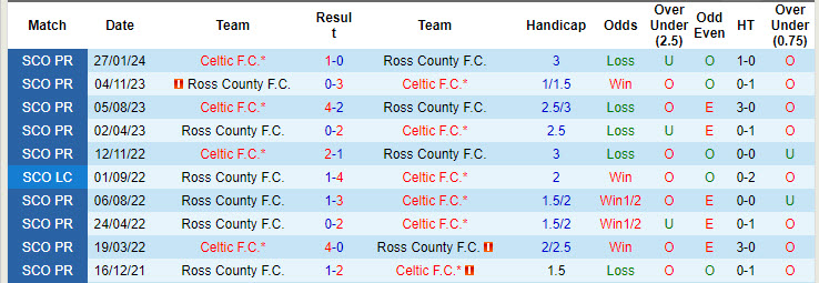 Nhận định, soi kèo Ross County vs Celtic, 18h00 ngày 6/10: Trút giận - Ảnh 4