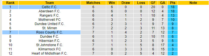 Nhận định, soi kèo Ross County vs Celtic, 18h00 ngày 6/10: Trút giận - Ảnh 5