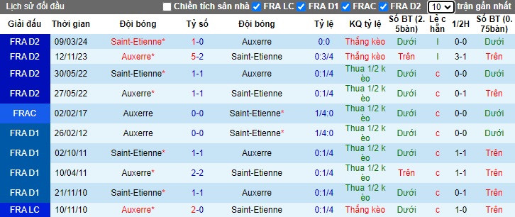 Nhận định, soi kèo Saint-Etienne vs Auxerre, 22h00 ngày 5/10: Gặp khó nơi đất khách - Ảnh 2