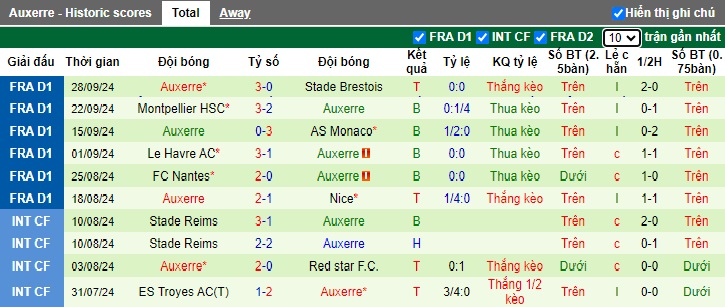 Nhận định, soi kèo Saint-Etienne vs Auxerre, 22h00 ngày 5/10: Gặp khó nơi đất khách - Ảnh 3