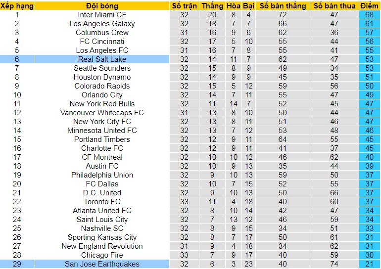 Nhận định, soi kèo San Jose Earthquakes vs Real Salt Lake, 09h30 ngày 6/10: Khách làm chủ - Ảnh 8