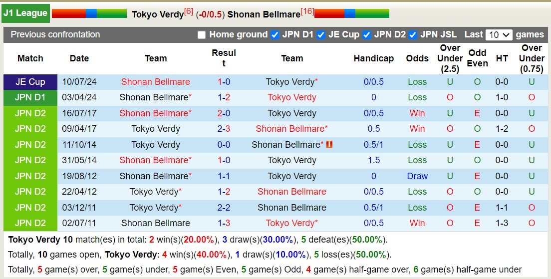 Nhận định, soi kèo Tokyo Verdy vs Shonan Bellmare, 14h00 ngày 6/10: Ngựa ô của giải - Ảnh 3