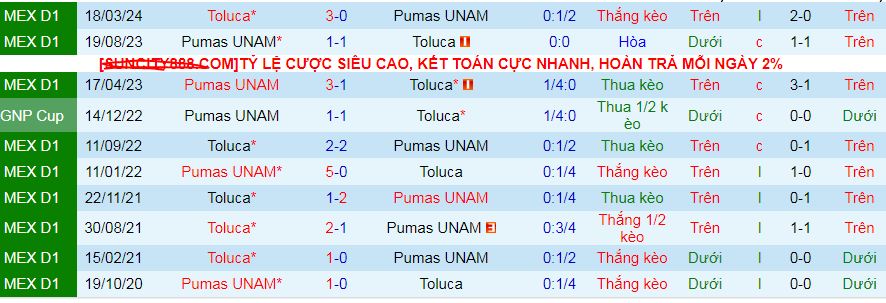 Nhận định, soi kèo Toluca vs Pumas UNAM, 08h00 ngày 6/10: Nối dài mạch toàn thắng sân nhà - Ảnh 4