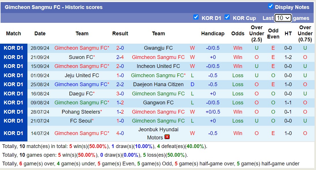 Nhận định, soi kèo Ulsan Hyundai vs Gimcheon Sangmu, 13h00 ngày 6/10: Long hổ tranh đấu - Ảnh 2