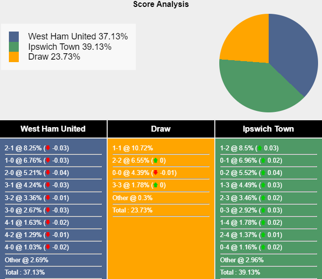 Nhận định, soi kèo West Ham vs Ipswich, 21h00 ngày 5/10: Tiếp đà bất bại - Ảnh 7