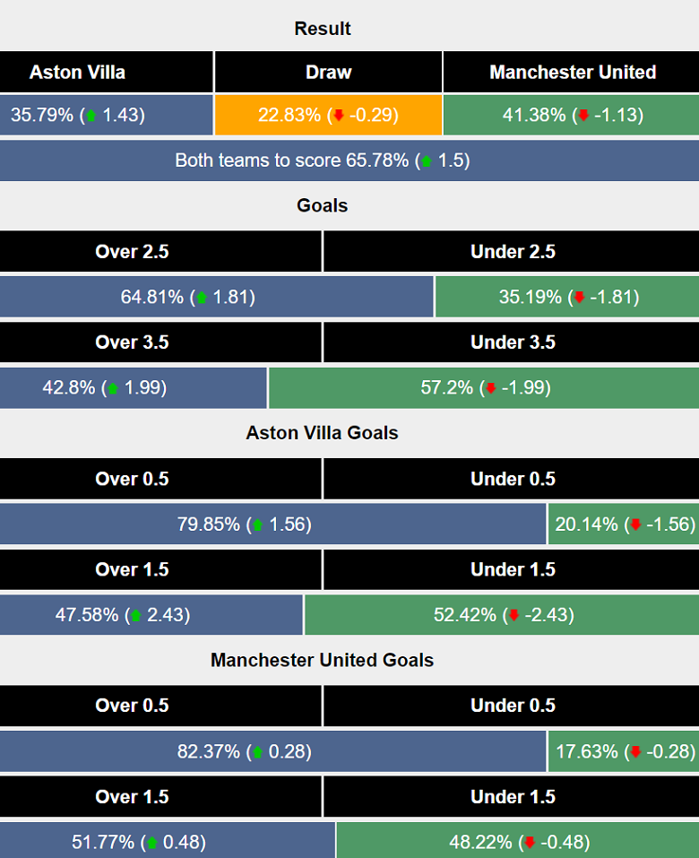 Siêu máy tính dự đoán Aston Villa vs MU, 20h00 ngày 6/10 - Ảnh 1