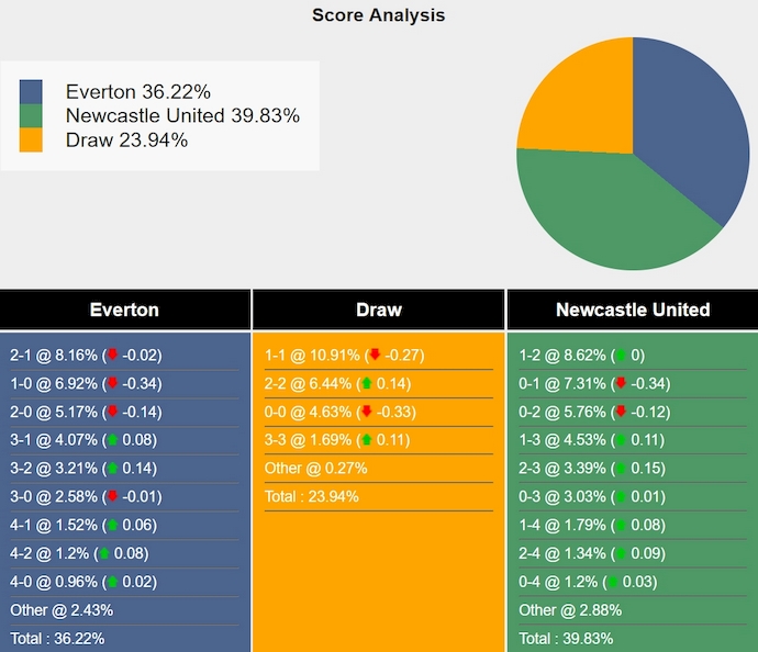 Siêu máy tính dự đoán Everton vs Newcastle, 23h30 ngày 5/10 - Ảnh 1