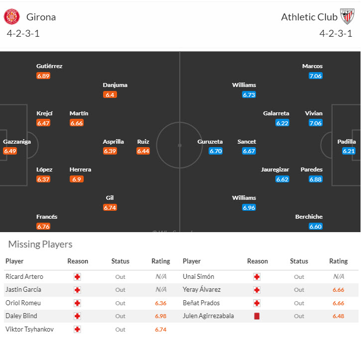 Siêu máy tính dự đoán Girona vs Athletic Bilbao, 19h00 ngày 6/10 - Ảnh 6