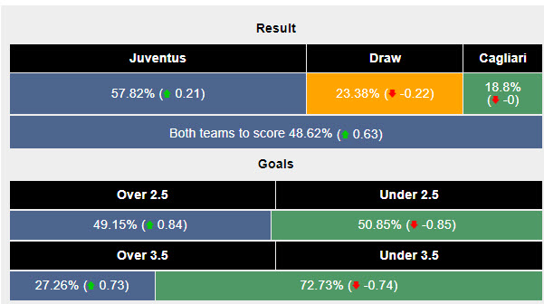 Siêu máy tính dự đoán Juventus vs Cagliari, 17h30 ngày 6/10 - Ảnh 2