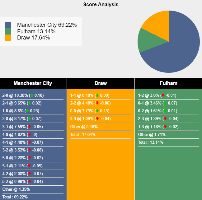 Siêu máy tính dự đoán Man City vs Fulham, 21h00 ngày 5/10 - Ảnh 1