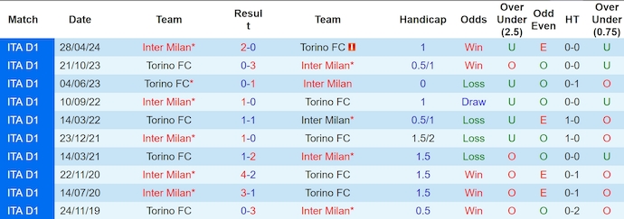 Soi kèo phạt góc Inter Milan vs Torino, 1h45 ngày 6/10 - Ảnh 3