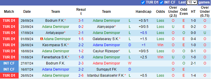 Nhận định, soi kèo Adana Demirspor vs Samsunspor, 20h00 ngày 6/10: Chiến thắng thứ 4 - Ảnh 1